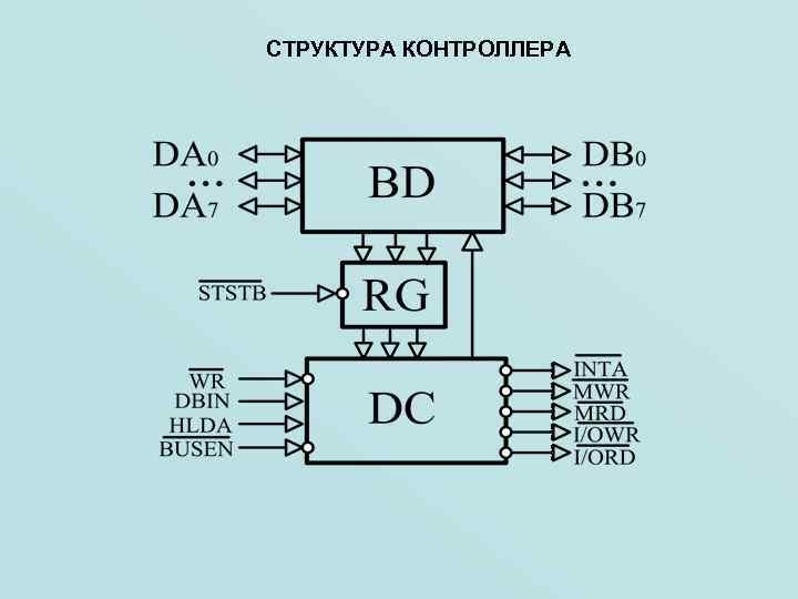 СТРУКТУРА КОНТРОЛЛЕРА 