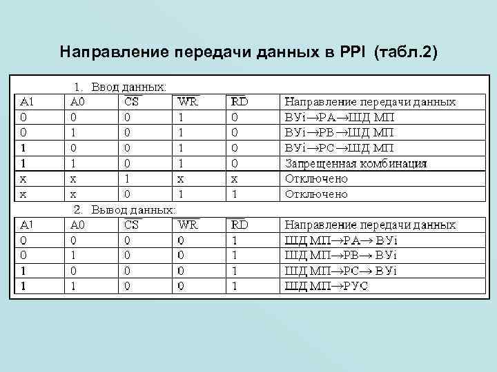 Направление передачи данных в PPI (табл. 2) 