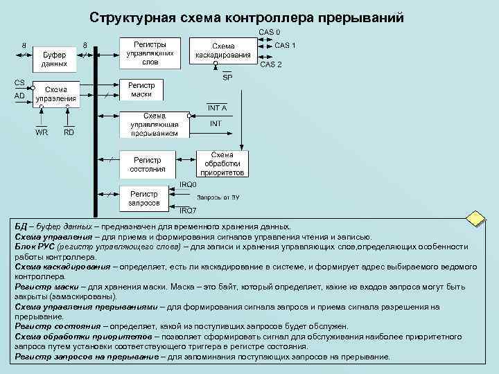 Структурная схема контроллера прерываний БД – буфер данных – предназначен для временного хранения данных.