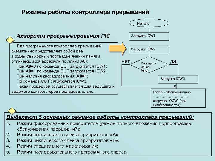 Режимы работы контроллера прерываний Начало Алгоритм программирования PIC Для программиста контроллер прерываний схематично представляет