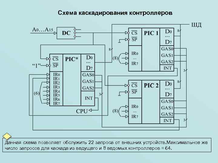 Схема каскадирования контроллеров Данная схема позволяет обслужить 22 запроса от внешних устройств. Максимальное же