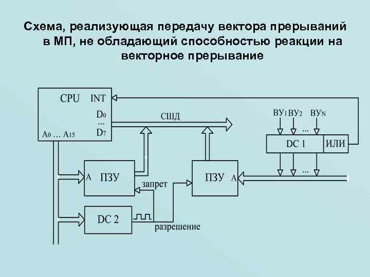 Схема, реализующая передачу вектора прерываний в МП, не обладающий способностью реакции на векторное прерывание