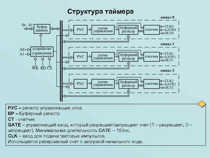 Структура таймера РУС – регистр управляющих слов БР – буферный регистр СТ - счетчик