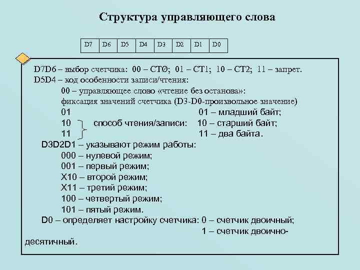 Структура управляющего слова D 7 D 6 D 5 D 4 D 3 D