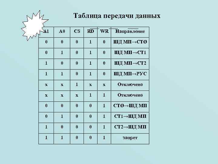 Таблица передачи данных А 1 А 0 СS RD WR Направление 0 0 0