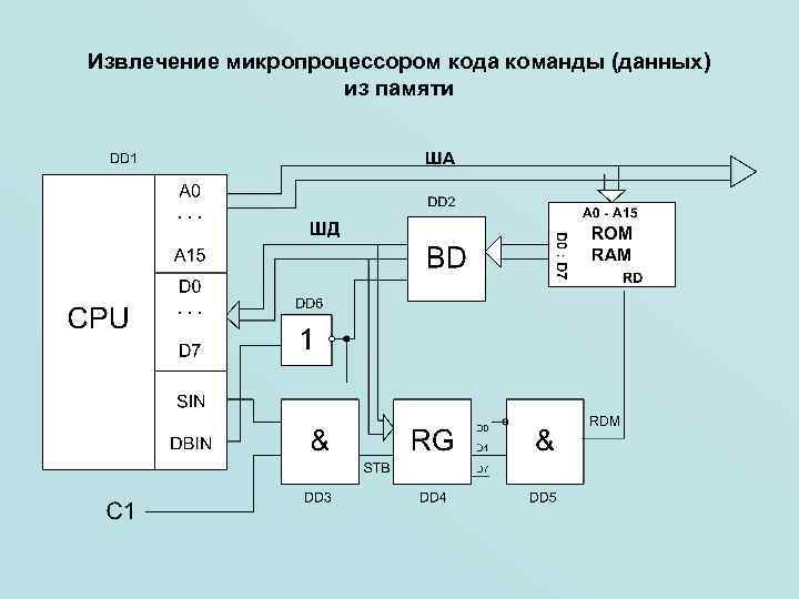 Извлечение микропроцессором кода команды (данных) из памяти 