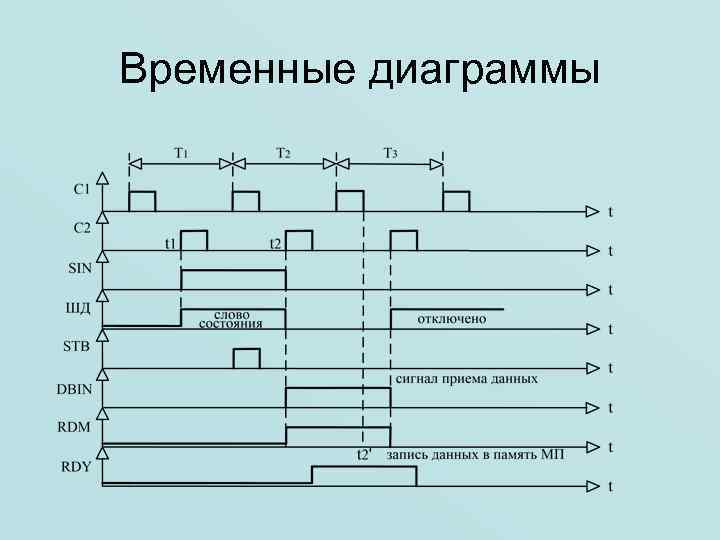 Временные диаграммы 