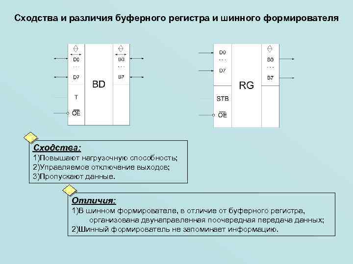 Сходства и различия буферного регистра и шинного формирователя Сходства: 1)Повышают нагрузочную способность; 2)Управляемое отключение