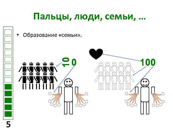 Пальцы, люди, семьи, … 10 • Образование «семьи» . 5 0 100 