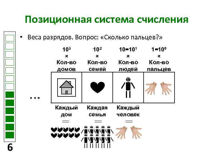 Позиционная система счисления • Веса разрядов. Вопрос: «Сколько пальцев? » 103 × Кол-во домов