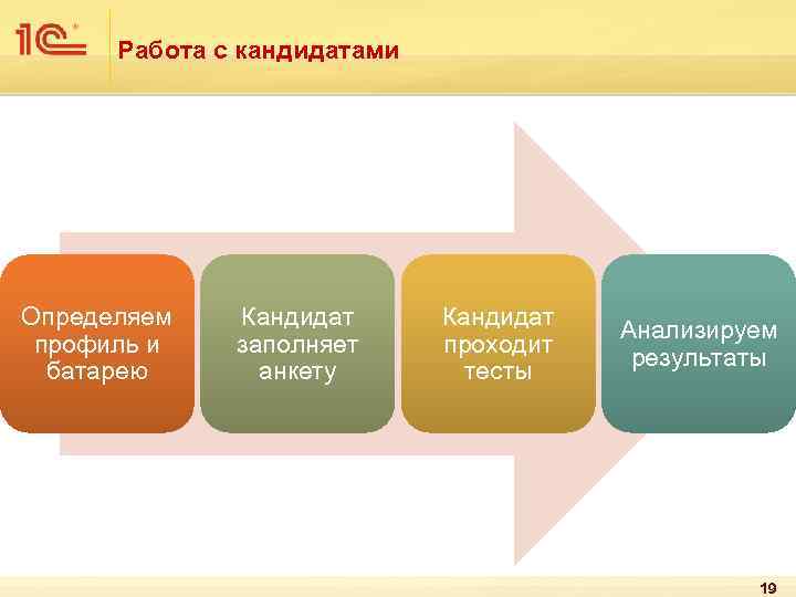 Работа с кандидатами Определяем профиль и батарею Кандидат заполняет анкету Кандидат проходит тесты Анализируем