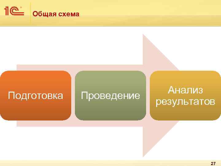 Общая схема Подготовка Проведение Анализ результатов 27 