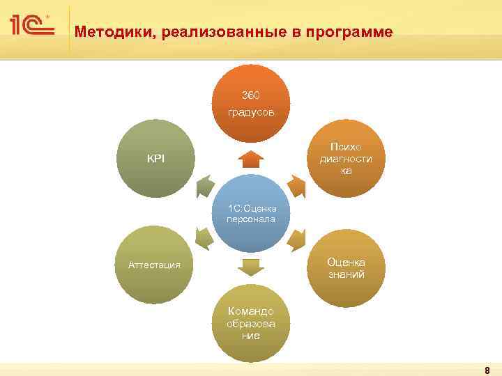 Методики, реализованные в программе 360 градусов Психо диагности ка KPI 1 С: Оценка персонала