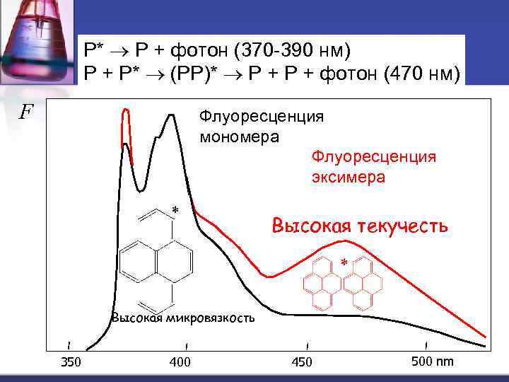 Эксимеризация пиренанм) P* P + фотон (370 -390 P + P* (PP)* P +