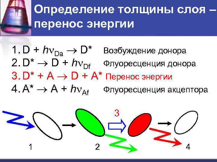 Определение толщины слоя – перенос энергии 1. D + hn. Da D* Возбуждение донора