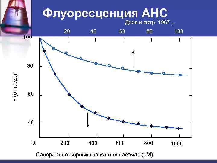 Флуоресценция АНС Деев и сотр. 1967 „. 20 100 40 60 80 100 200