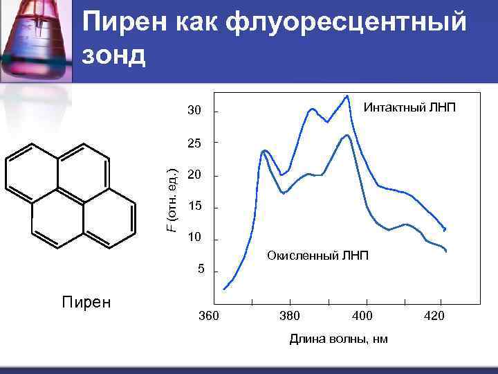 Пирен как флуоресцентный зонд Интактный ЛНП 30 F (отн. ед. ) 25 20 15