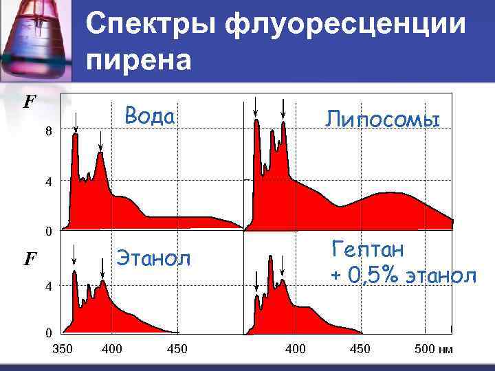 Спектры флуоресценции пирена F Вода 8 Липосомы 4 0 Гептан + 0, 5% этанол