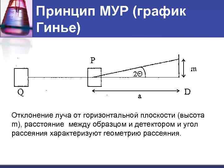 Принцип МУР (график Гинье) Отклонение луча от горизонтальной плоскости (высота m), расстояние между образцом