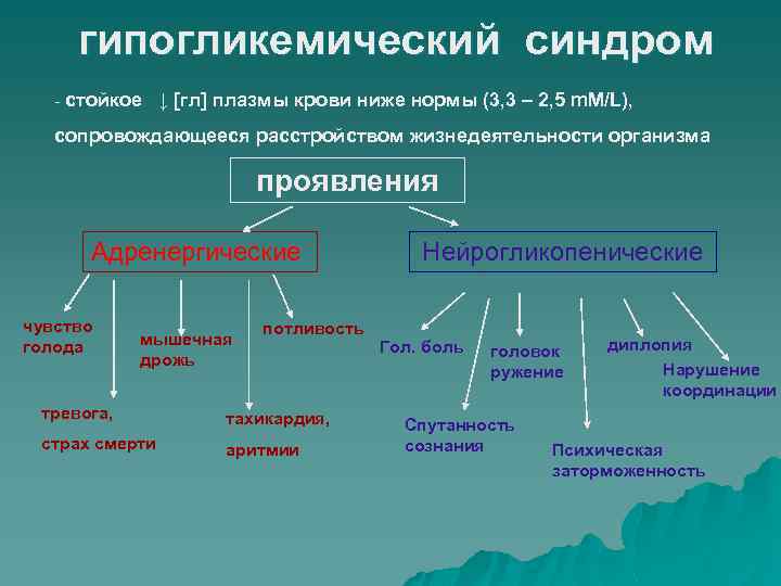 гипогликемический синдром - стойкое ↓ [гл] плазмы крови ниже нормы (3, 3 – 2,