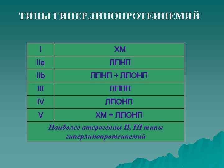 ТИПЫ ГИПЕРЛИПОПРОТЕИНЕМИЙ I XM IIa ЛПНП IIb ЛПНП + ЛПОНП III ЛППП IV ЛПОНП