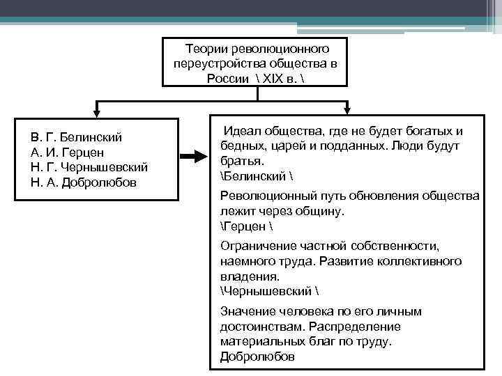 Теории революционного переустройства общества в России  XIX в.  В. Г. Белинский А.