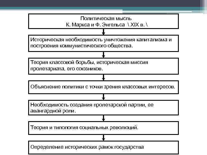 Политическая мысль К. Маркса и Ф. Энгельса  XIX в.  Историческая необходимость уничтожения