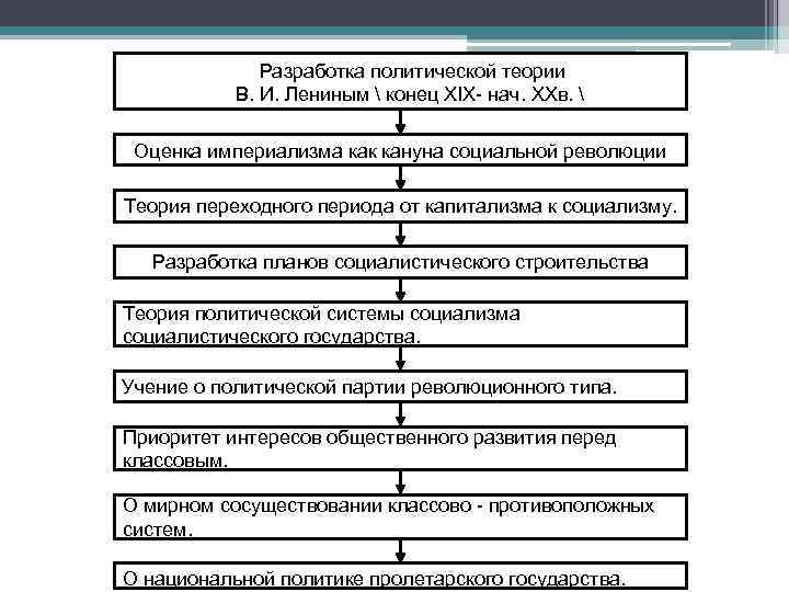 Разработка политической теории В. И. Лениным  конец XIX- нач. XXв.  Оценка империализма