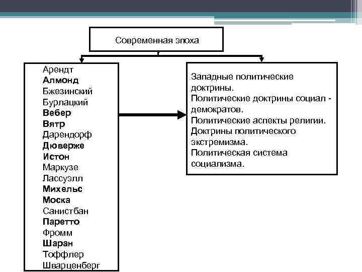 Современная эпоха Арендт Алмонд Бжезинский Бурлацкий Вебер Вятр Дарендорф Дюверже Истон Маркузе Лассуэлл Михельс