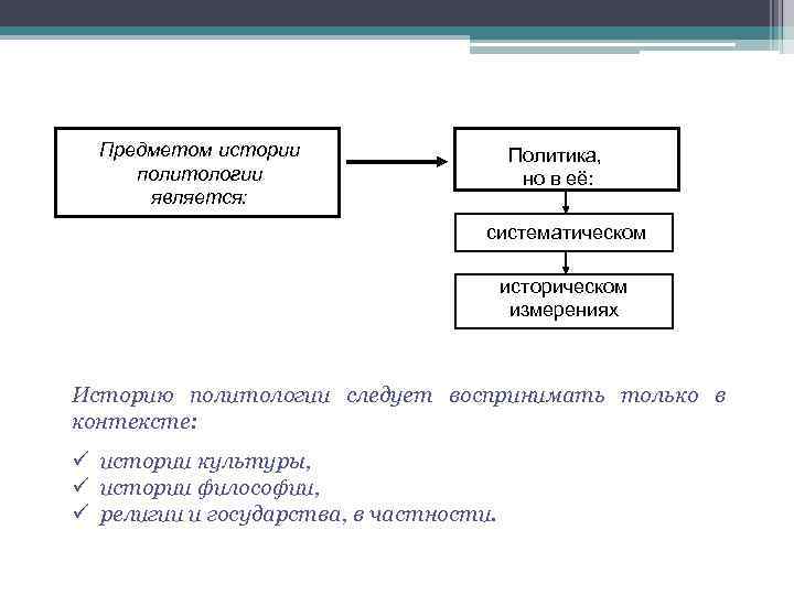 Предметом истории политологии является: Политика, но в её: систематическом историческом измерениях Историю политологии следует