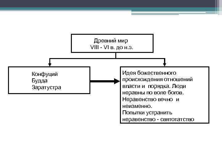 Древний мир VIII - VI в. до н. э. Конфуций Будда Заратустра Идея божественного