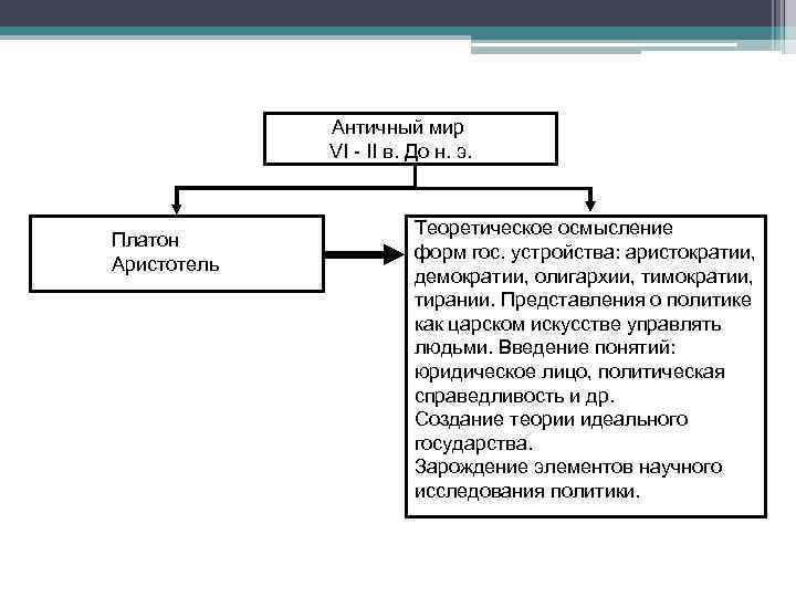 Античный мир VI - II в. До н. э. Платон Аристотель Теоретическое осмысление форм