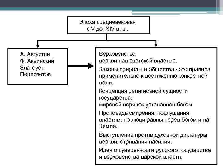 Эпоха средневековья с V до XIV в. в. . А. Августин Ф. Аквинский Златоуст