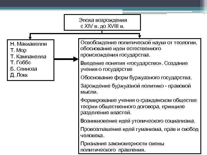 Эпоха возрождения с XIV в. до XVIII в. Н. Макиавелли Т. Мор Т. Кампанелла