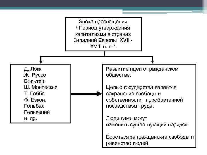 Эпоха просвещения  Период утверждения капитализма в странах Западной Европы XVIII в. в. 