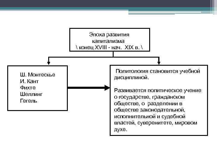 Эпоха развития капитализма  конец XVIII - нач. XIX в.  Ш. Монтескье И.