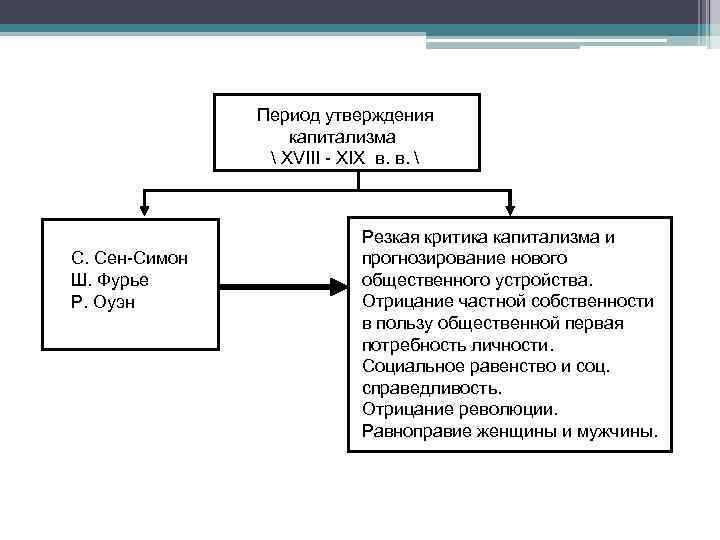 Период утверждения капитализма  XVIII - XIX в. в.  С. Сен-Симон Ш. Фурье