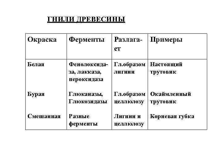 ГНИЛИ ДРЕВЕСИНЫ Окраска Ферменты Разлагает Примеры Белая Фенолоксида- Гл. образом Настоящий за, лакказа, лигнин