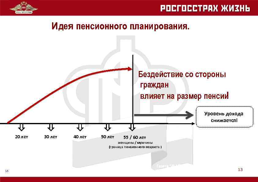  Идея пенсионного планирования. Бездействие со стороны граждан влияет на размер пенсии ! Уровень