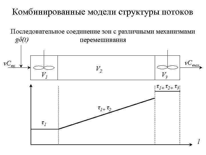 Комбинированные модели структуры потоков Последовательное соединение зон с различными механизмами gδ(t) перемешивания v. Cвх