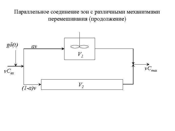 Параллельное соединение зон с различными механизмами перемешивания (продолжение) gδ(t) av V 1 v. Cвых