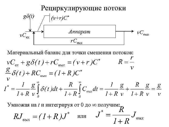 Рециркулирующие потоки gδ(t) v. Cвх (v+r)C* Аппарат r. Cвых Материальный баланс для точки смешения