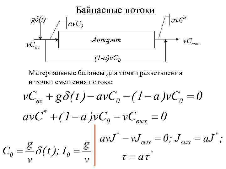 gδ(t) v. Cвх Байпасные потоки av. C* av. C 0 Аппарат (1 -a)v. C