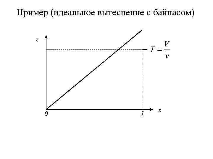 Пример (идеальное вытеснение с байпасом) τ 0 1 z 