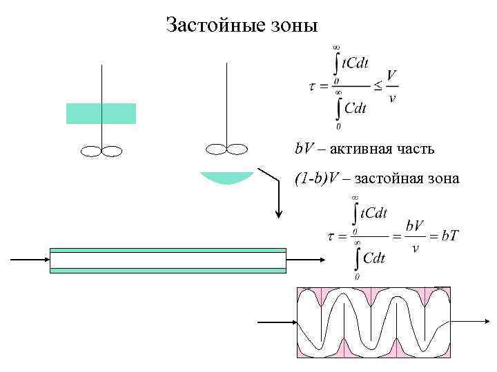 Застойные зоны b. V – активная часть (1 -b)V – застойная зона 