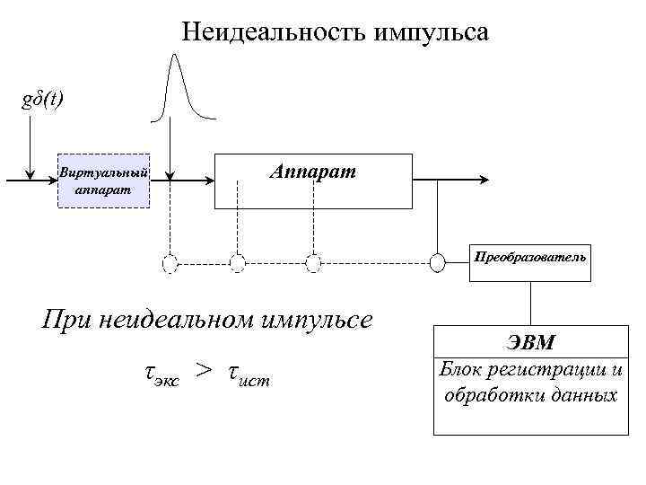 Неидеальность импульса gδ(t) Виртуальный аппарат Аппарат Преобразователь При неидеальном импульсе τэкс > τист ЭВМ