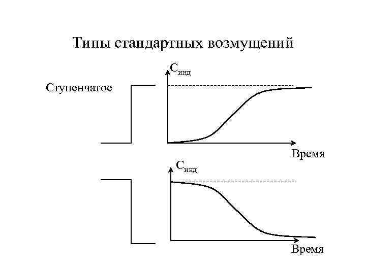 Типы стандартных возмущений Синд Ступенчатое Синд Время 