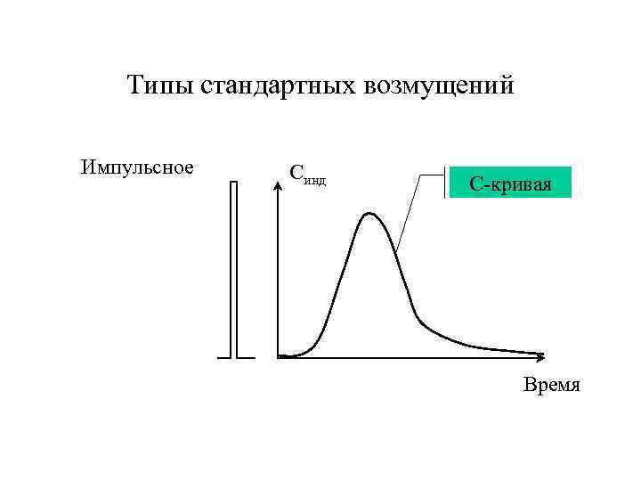 Типы стандартных возмущений Импульсное Синд С-кривая Время 