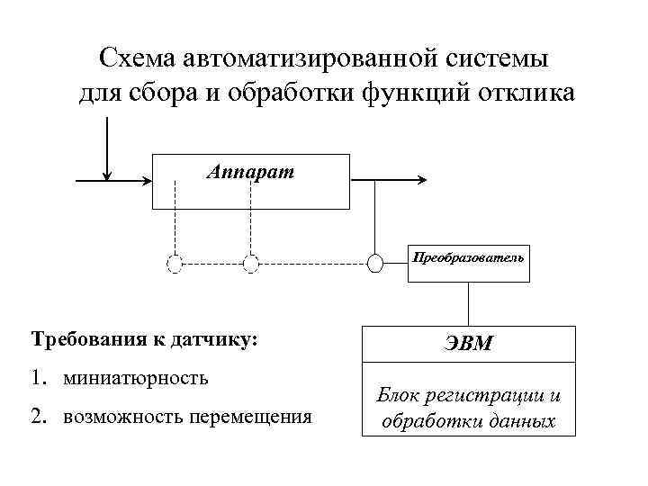 Схема автоматизированной системы для сбора и обработки функций отклика Аппарат Преобразователь Требования к датчику: