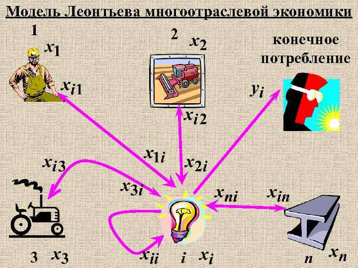 Модель Леонтьева многоотраслевой экономики 1 2 конечное потребление 3 i n 